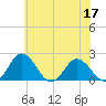 Tide chart for Sharkfin Shoal Light, Chesapeake Bay, Maryland on 2022/06/17