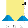 Tide chart for Sharkfin Shoal Light, Chesapeake Bay, Maryland on 2022/06/19