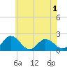 Tide chart for Sharkfin Shoal Light, Chesapeake Bay, Maryland on 2022/06/1