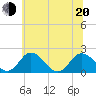 Tide chart for Sharkfin Shoal Light, Chesapeake Bay, Maryland on 2022/06/20