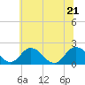 Tide chart for Sharkfin Shoal Light, Chesapeake Bay, Maryland on 2022/06/21