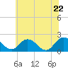 Tide chart for Sharkfin Shoal Light, Chesapeake Bay, Maryland on 2022/06/22