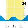 Tide chart for Sharkfin Shoal Light, Chesapeake Bay, Maryland on 2022/06/24