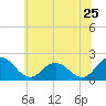 Tide chart for Sharkfin Shoal Light, Chesapeake Bay, Maryland on 2022/06/25