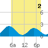 Tide chart for Sharkfin Shoal Light, Chesapeake Bay, Maryland on 2022/06/2