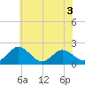 Tide chart for Sharkfin Shoal Light, Chesapeake Bay, Maryland on 2022/06/3