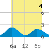 Tide chart for Sharkfin Shoal Light, Chesapeake Bay, Maryland on 2022/06/4