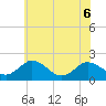 Tide chart for Sharkfin Shoal Light, Chesapeake Bay, Maryland on 2022/06/6