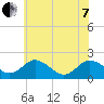 Tide chart for Sharkfin Shoal Light, Chesapeake Bay, Maryland on 2022/06/7
