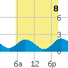 Tide chart for Sharkfin Shoal Light, Chesapeake Bay, Maryland on 2022/06/8