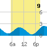 Tide chart for Sharkfin Shoal Light, Chesapeake Bay, Maryland on 2022/06/9