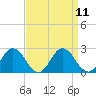 Tide chart for Sharkfin Shoal Light, Chesapeake Bay, Maryland on 2022/09/11