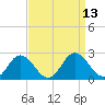 Tide chart for Sharkfin Shoal Light, Chesapeake Bay, Maryland on 2022/09/13