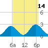 Tide chart for Sharkfin Shoal Light, Chesapeake Bay, Maryland on 2022/09/14