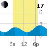 Tide chart for Sharkfin Shoal Light, Chesapeake Bay, Maryland on 2022/09/17
