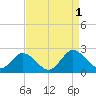 Tide chart for Sharkfin Shoal Light, Chesapeake Bay, Maryland on 2022/09/1