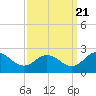 Tide chart for Sharkfin Shoal Light, Chesapeake Bay, Maryland on 2022/09/21