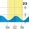 Tide chart for Sharkfin Shoal Light, Chesapeake Bay, Maryland on 2022/09/23