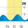 Tide chart for Sharkfin Shoal Light, Chesapeake Bay, Maryland on 2022/09/26