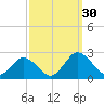 Tide chart for Sharkfin Shoal Light, Chesapeake Bay, Maryland on 2022/09/30