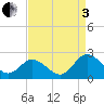Tide chart for Sharkfin Shoal Light, Chesapeake Bay, Maryland on 2022/09/3