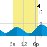 Tide chart for Sharkfin Shoal Light, Chesapeake Bay, Maryland on 2022/09/4