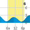 Tide chart for Sharkfin Shoal Light, Chesapeake Bay, Maryland on 2022/09/6