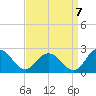 Tide chart for Sharkfin Shoal Light, Chesapeake Bay, Maryland on 2022/09/7