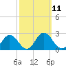 Tide chart for Sharkfin Shoal Light, Chesapeake Bay, Maryland on 2022/10/11