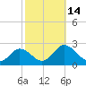 Tide chart for Sharkfin Shoal Light, Chesapeake Bay, Maryland on 2022/10/14