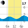 Tide chart for Sharkfin Shoal Light, Chesapeake Bay, Maryland on 2022/10/17