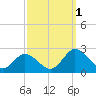 Tide chart for Sharkfin Shoal Light, Chesapeake Bay, Maryland on 2022/10/1