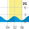 Tide chart for Sharkfin Shoal Light, Chesapeake Bay, Maryland on 2022/10/21