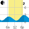 Tide chart for Sharkfin Shoal Light, Chesapeake Bay, Maryland on 2022/10/2
