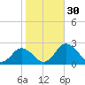 Tide chart for Sharkfin Shoal Light, Chesapeake Bay, Maryland on 2022/10/30