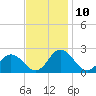 Tide chart for Sharkfin Shoal Light, Maryland on 2022/11/10