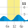 Tide chart for Sharkfin Shoal Light, Maryland on 2022/11/11