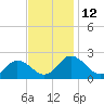 Tide chart for Sharkfin Shoal Light, Maryland on 2022/11/12