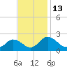 Tide chart for Sharkfin Shoal Light, Maryland on 2022/11/13