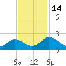 Tide chart for Sharkfin Shoal Light, Maryland on 2022/11/14
