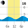 Tide chart for Sharkfin Shoal Light, Maryland on 2022/11/16