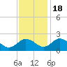 Tide chart for Sharkfin Shoal Light, Maryland on 2022/11/18