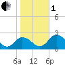 Tide chart for Sharkfin Shoal Light, Maryland on 2022/11/1