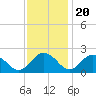 Tide chart for Sharkfin Shoal Light, Maryland on 2022/11/20