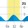 Tide chart for Sharkfin Shoal Light, Maryland on 2022/11/21
