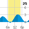 Tide chart for Sharkfin Shoal Light, Maryland on 2022/11/25