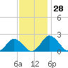 Tide chart for Sharkfin Shoal Light, Maryland on 2022/11/28