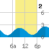 Tide chart for Sharkfin Shoal Light, Maryland on 2022/11/2