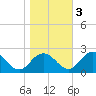 Tide chart for Sharkfin Shoal Light, Maryland on 2022/11/3