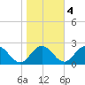Tide chart for Sharkfin Shoal Light, Maryland on 2022/11/4